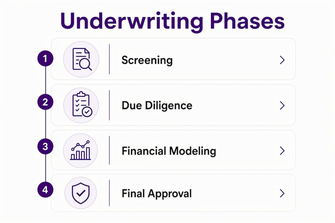 Infographic showing four phases of oil project underwriting