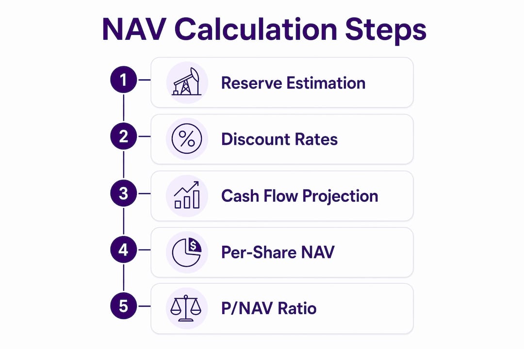 Step-by-step NAV calculation infographic