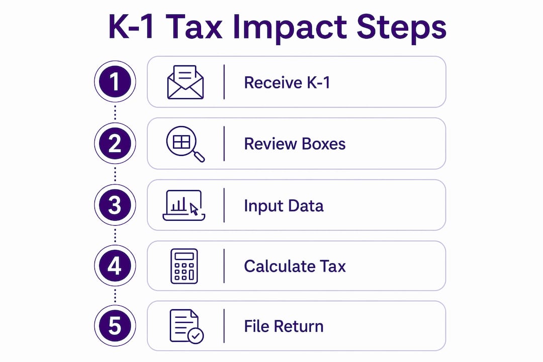 Infographic illustrating steps of K-1 tax impact process