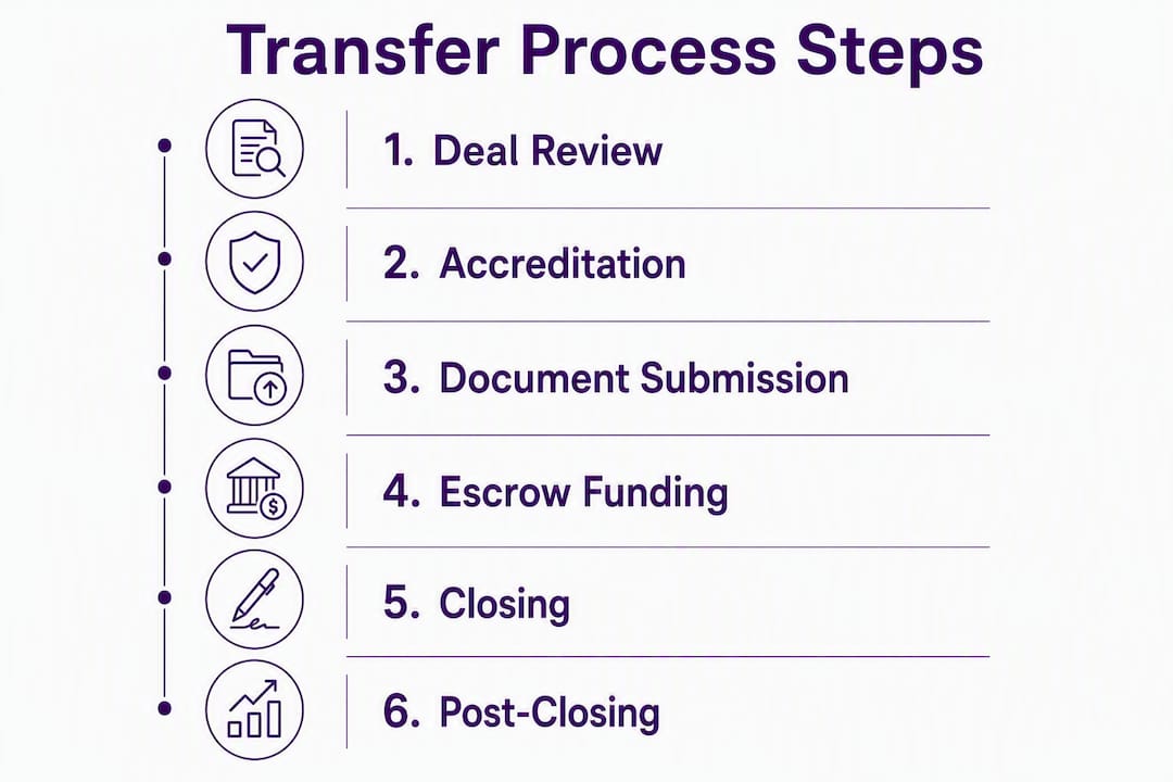 Infographic outlining oil asset transfer steps from deal review to post-closing