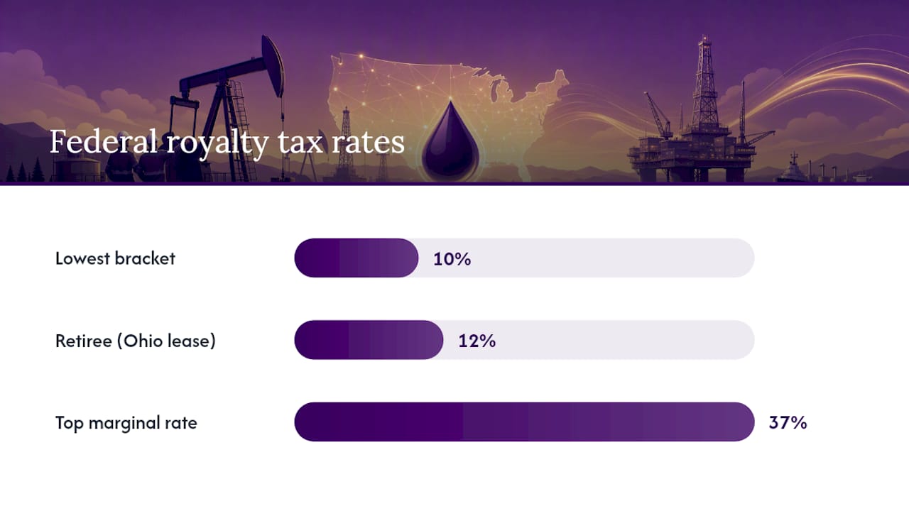 What Is the Oil Royalty Tax Rate at the Federal Level? — overview diagram