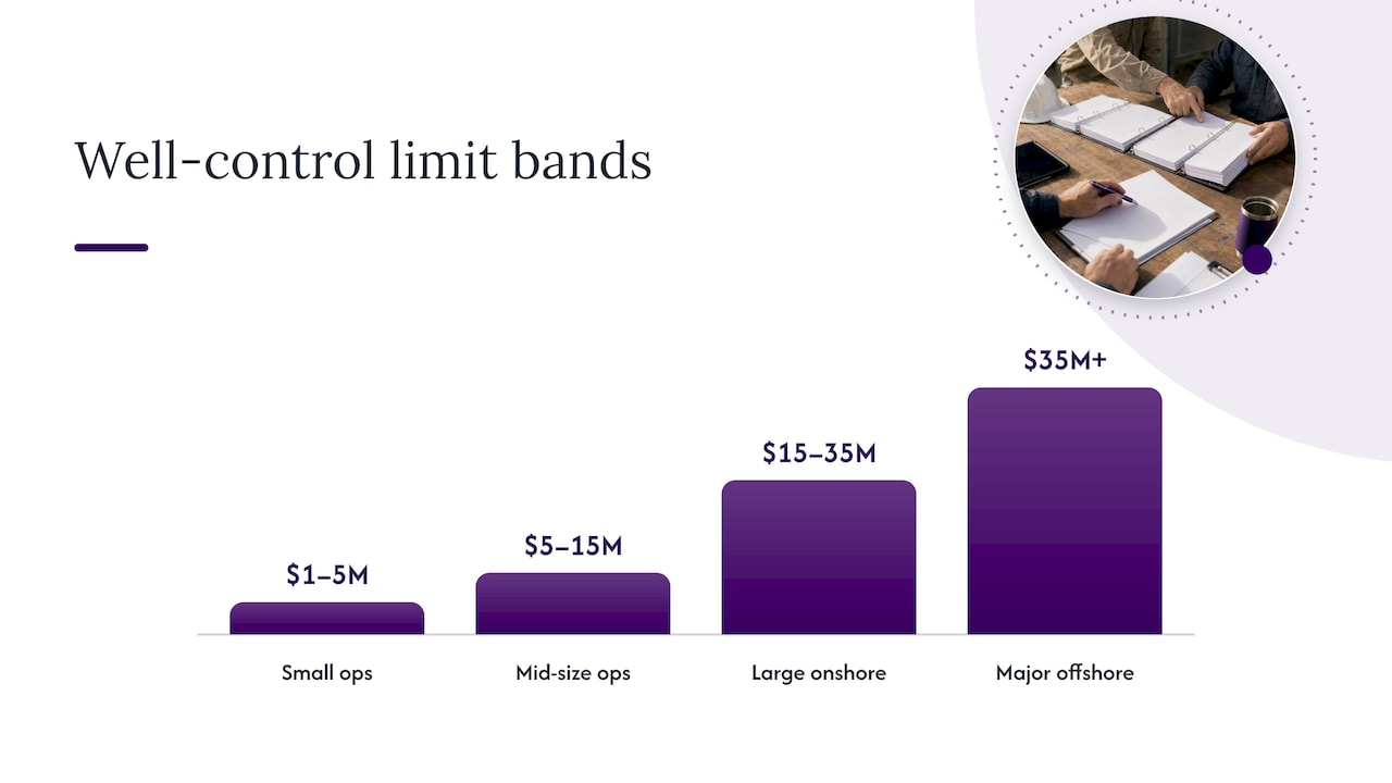 Well control coverage limits by operation size