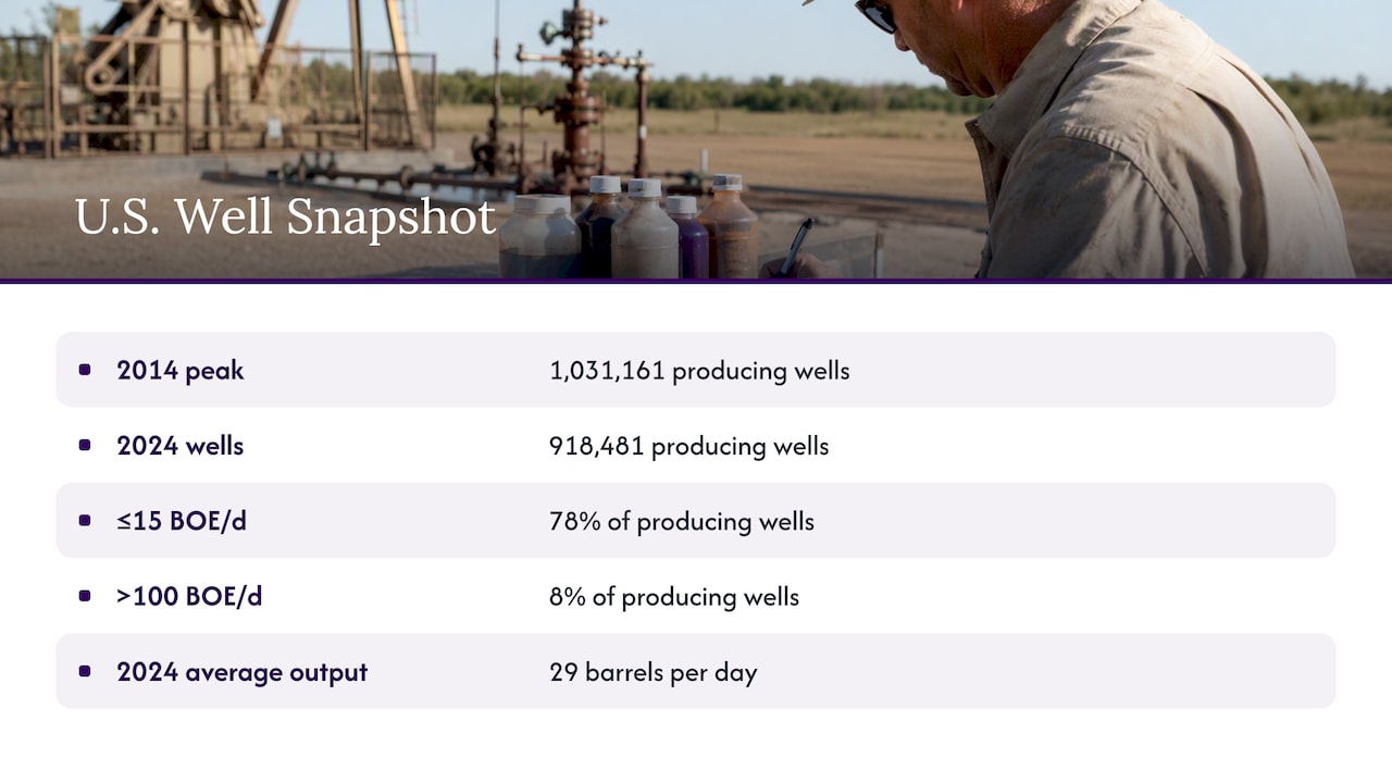 U.S. well counts and production distribution