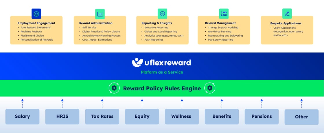 uFlex HCM Stack Graphic