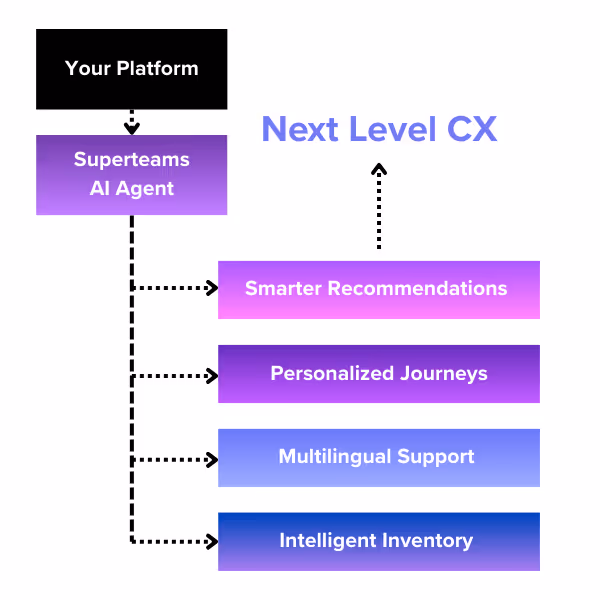 Flowchart showing 'Your Platform' linked to 'Superteams AI Agent' which connects to Smarter Recommendations, Personalized Journeys, Multilingual Support, and Intelligent Inventory, leading to Next Level CX.