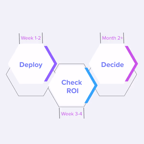Flowchart with three hexagons labeled Deploy (Week 1-2), Check ROI (Week 3-4), and Decide (Month 2+), connected by arrows.