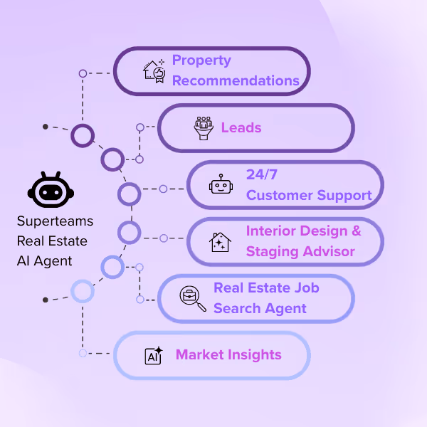 Diagram showing Superteams Real Estate AI Agent features including Property Recommendations, Leads, 24/7 Customer Support, Interior Design & Staging Advisor, Real Estate Job Search Agent, and Market Insights.