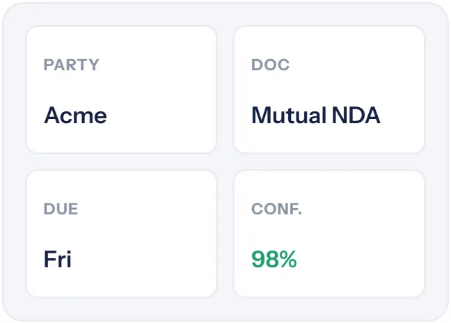 Dashboard panel showing party Acme, document Mutual NDA, due date Fri, and confidence level 98%.