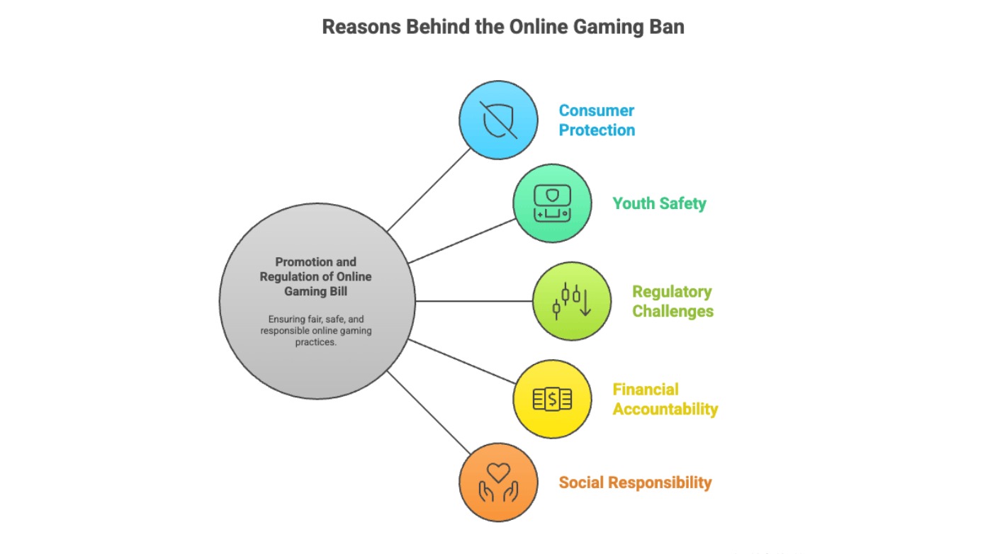 Image showing major reasons behind the online gaming ban in India. 
