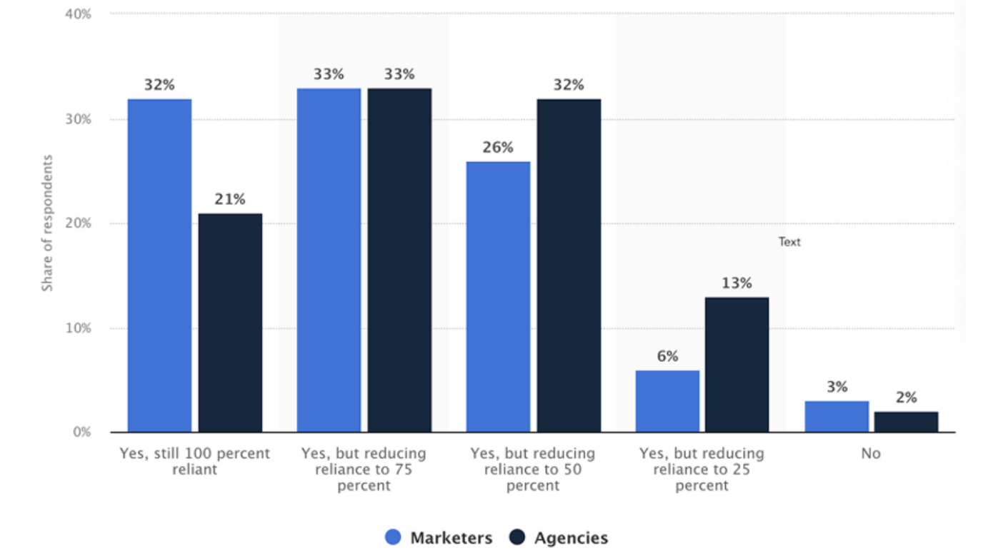 Graph showing data related to marketers and agencies use of third-party cookies. ‍