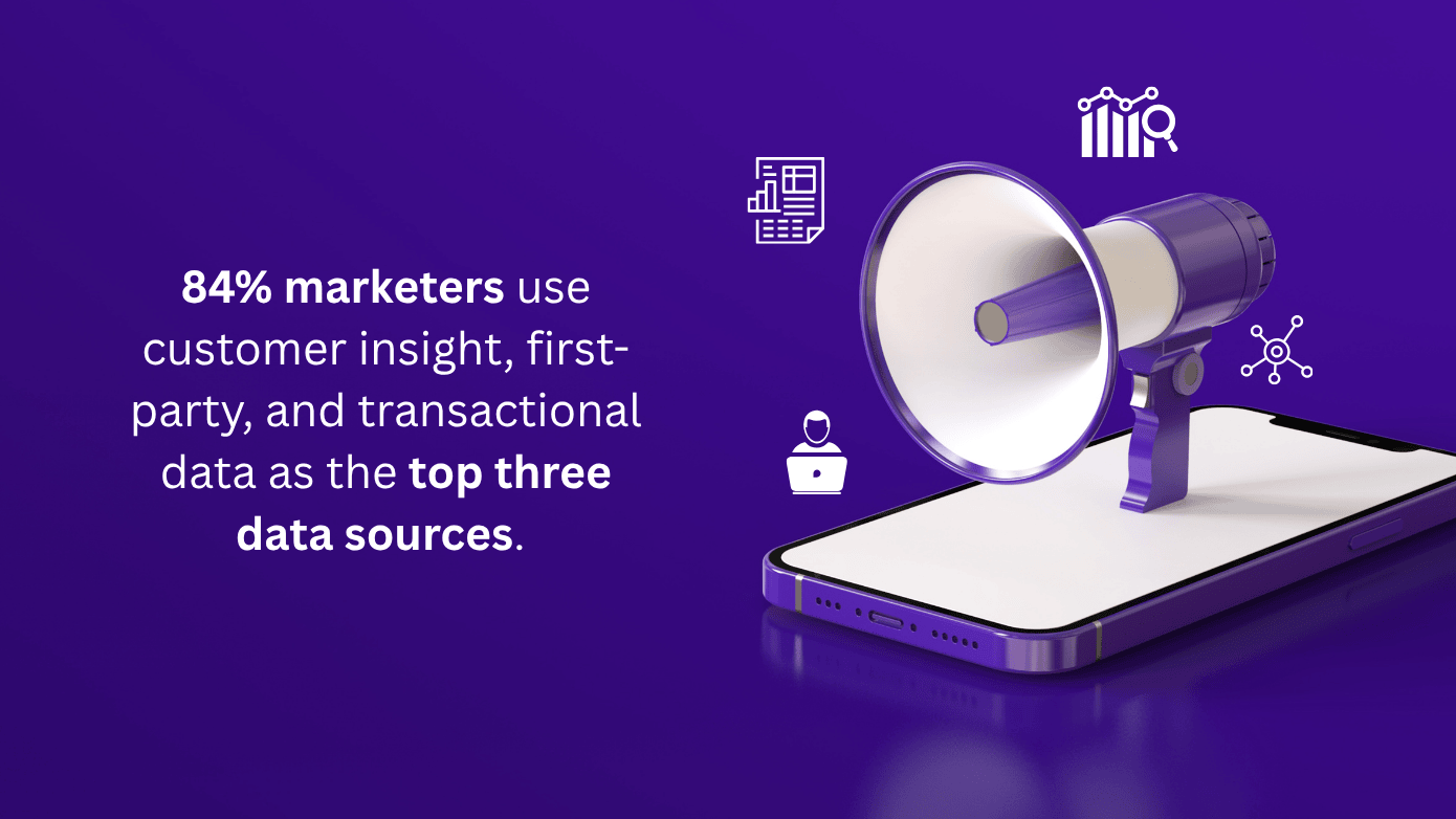 Data on marketers using first-party data to make strategies.‍