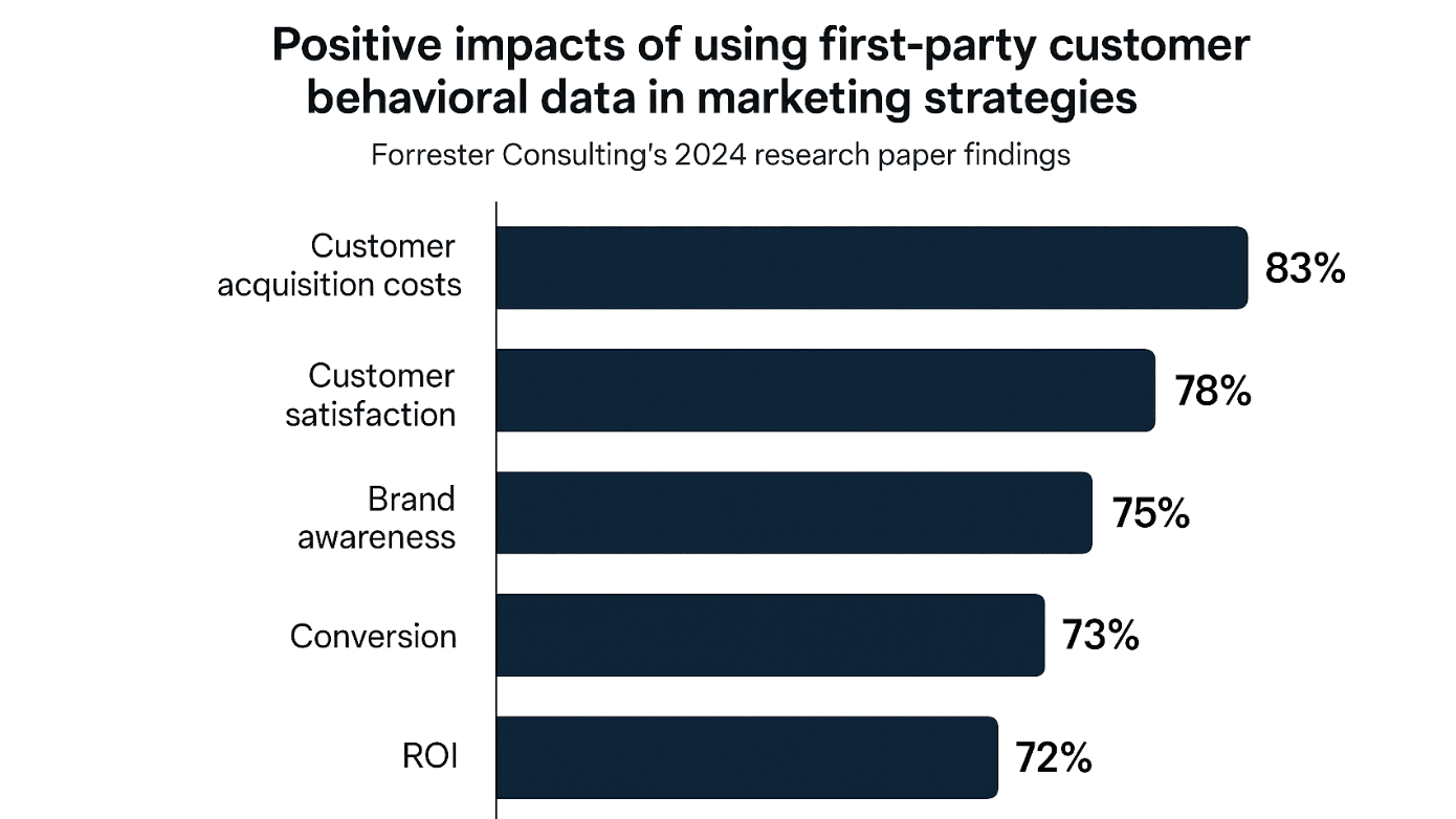  Statistics on using first-party customer behavioral data in marketing strategies.‍