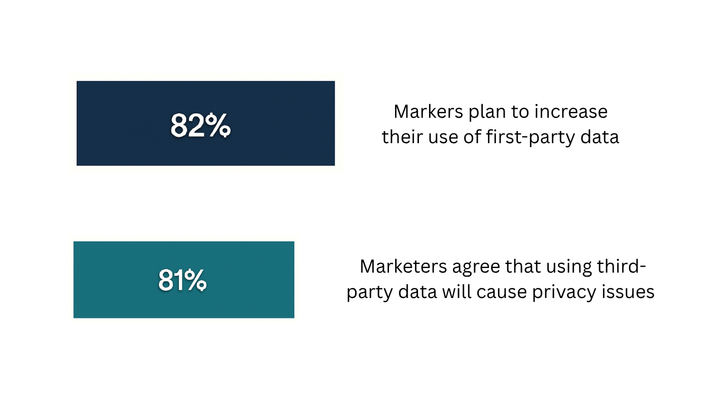 Statistics on marketers planning to increase the use of first-party data.