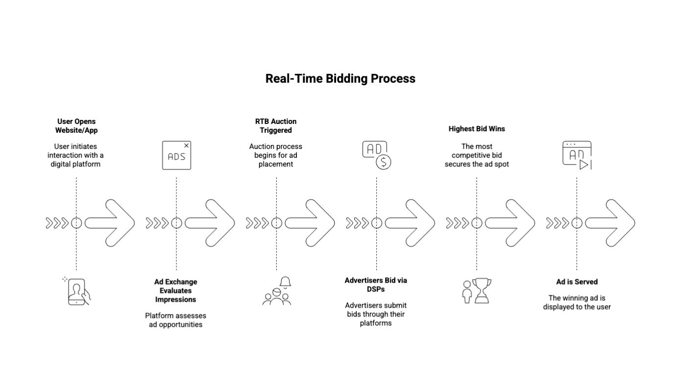 The process of ad exchange in programmatic marketing.