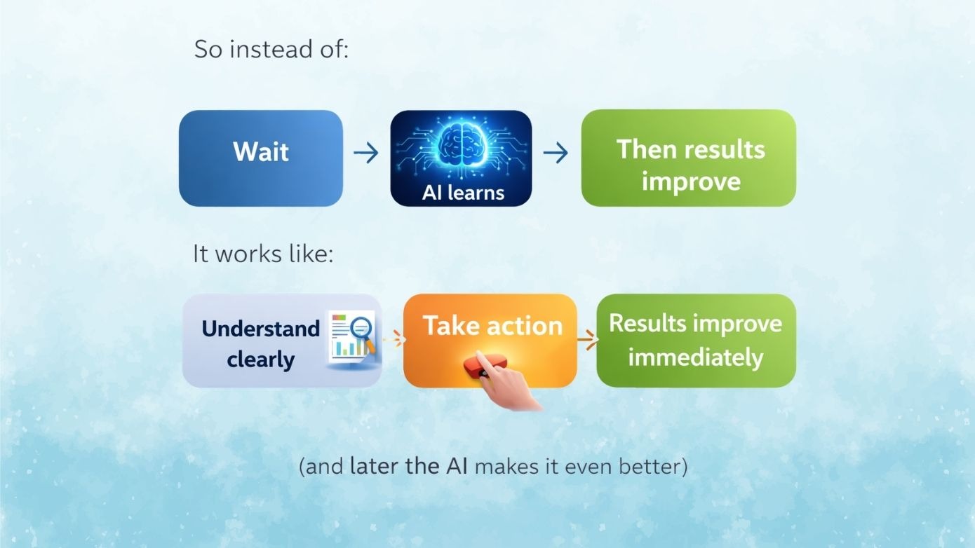Image showing how CMGalaxy helps you better understand your marketing data. 