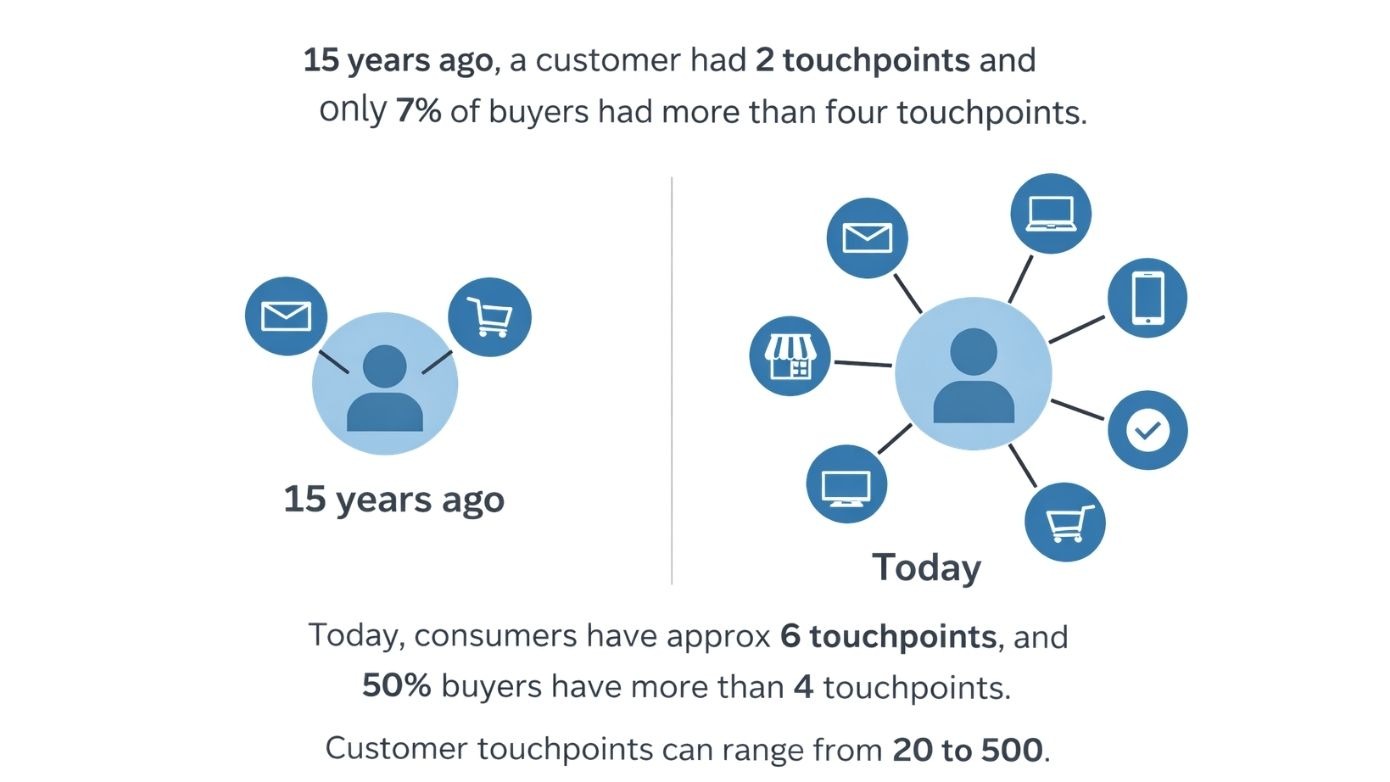 Data on multiple customer touchpoints which affect full-funnel marketing attribution. 