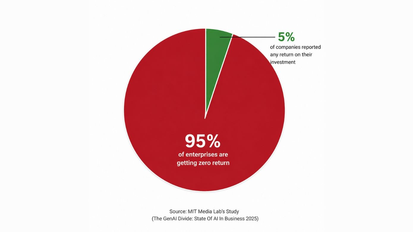 Pie chart showing the enterprises getting zero return on AI despite heavy investments.