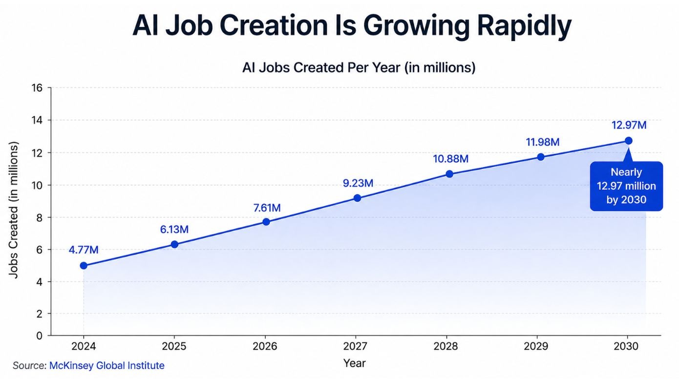 Graph showing creation of new job opportunities due to adoption of AI. 