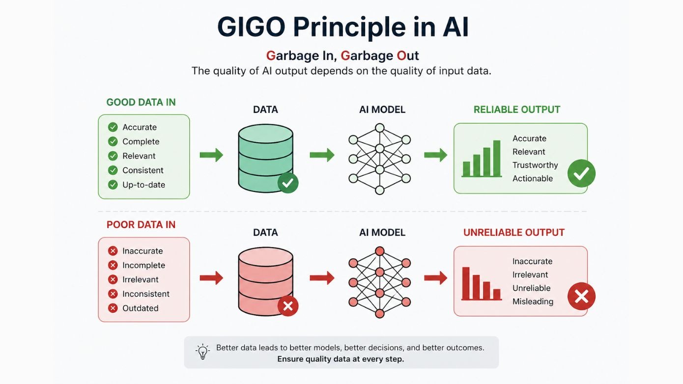 Image explaining GIGO principle in AI and its effect on quality of outputs. 