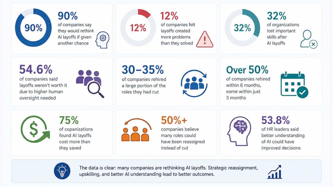  Image showing insights on AI layoffs backfiring. 