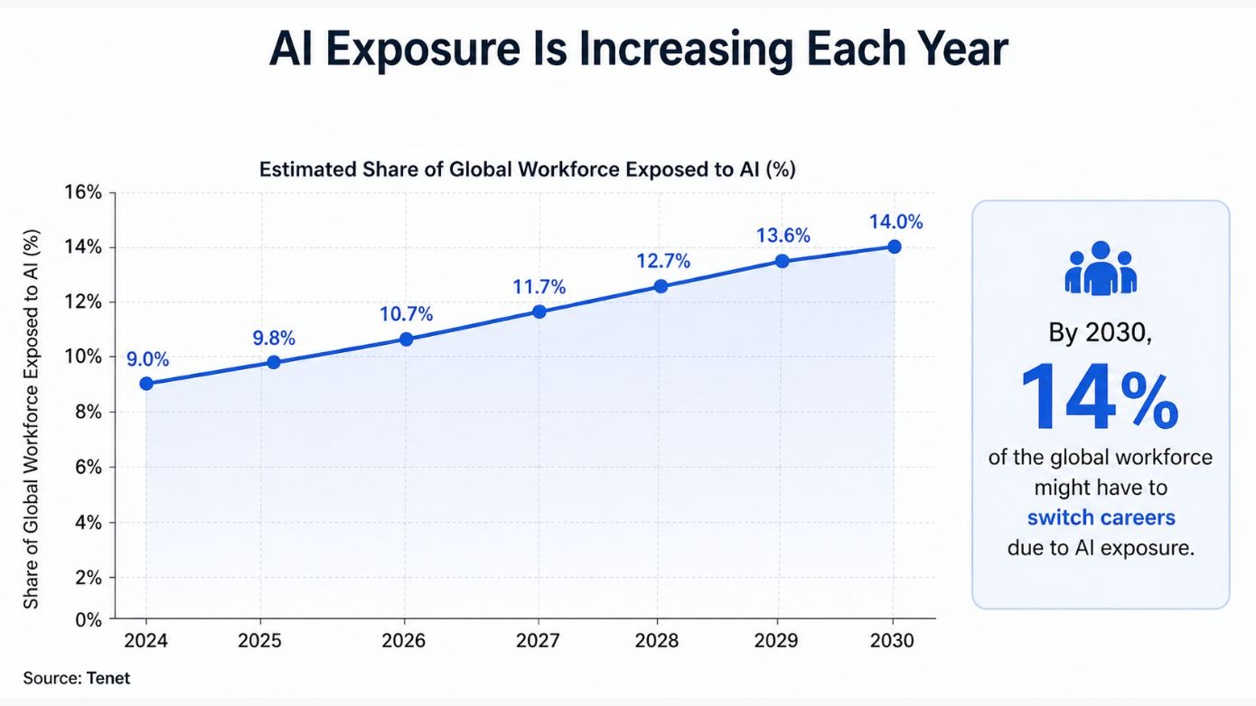  Graph showing the increasing exposure of AI and its impact on working professionals. 