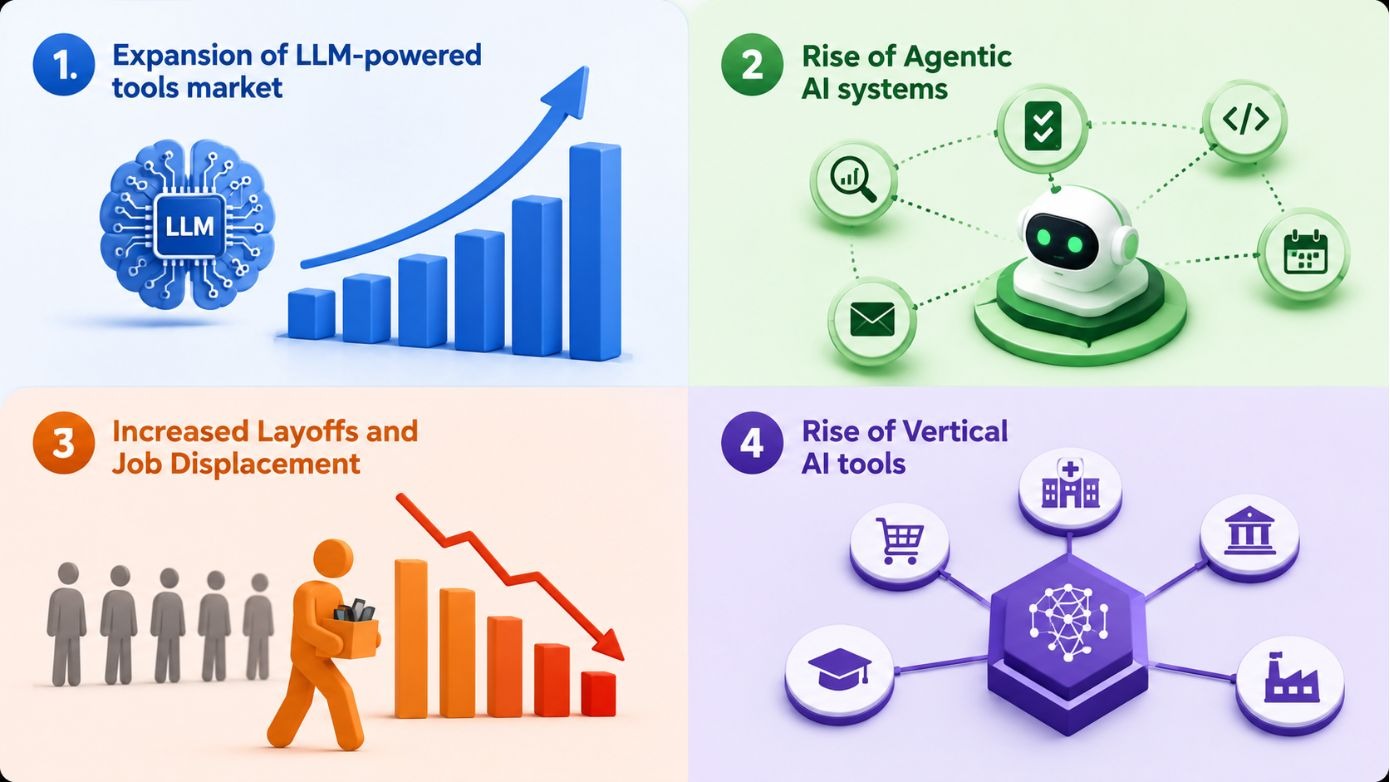 AI tools market trends showing the rise of LLM tools, agentic AI, vertical AI, and automation in 2026.