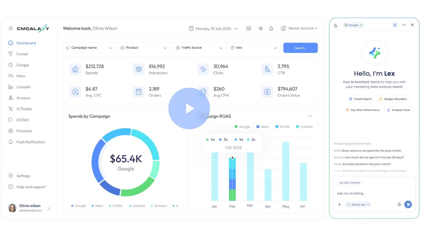 CMGalaxy AI marketing intelligence dashboard for ROAS and attribution analysis
