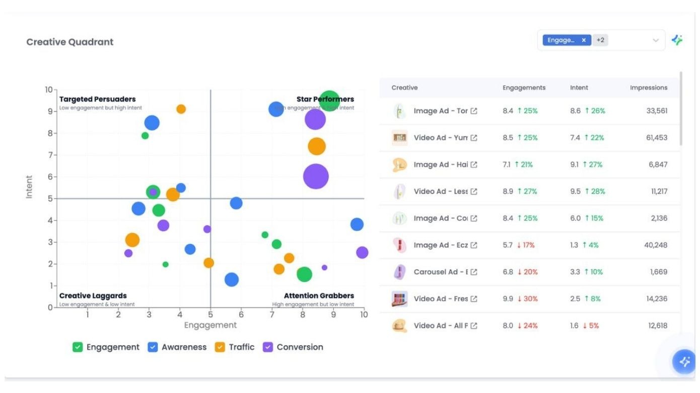 CMGalaxy creative quadrant showing ad creatives categorised on the basis of engagement and intent.