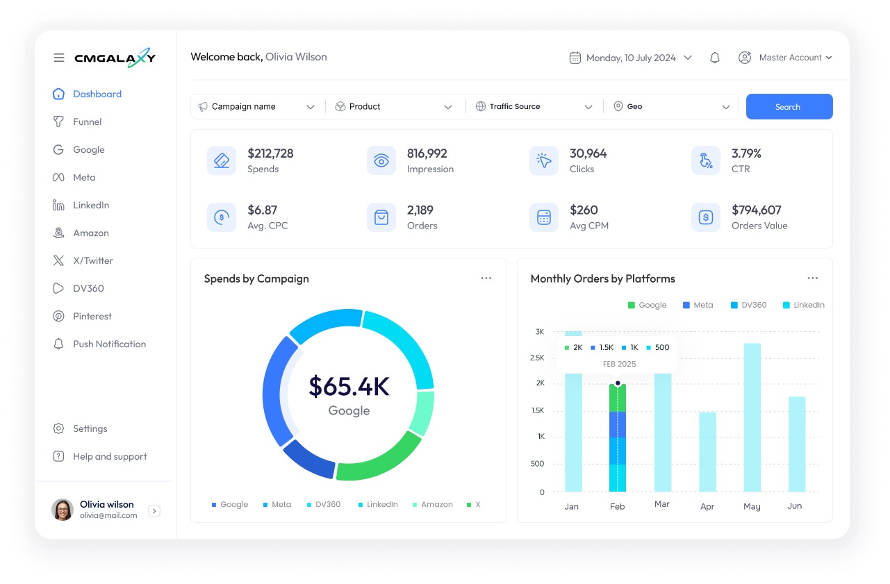 Screenshot of the CMGalaxy dashboard, showing important performance marketing metrics like spends, impressions, clicks, CTR, CPM, CPC, order value, etc.