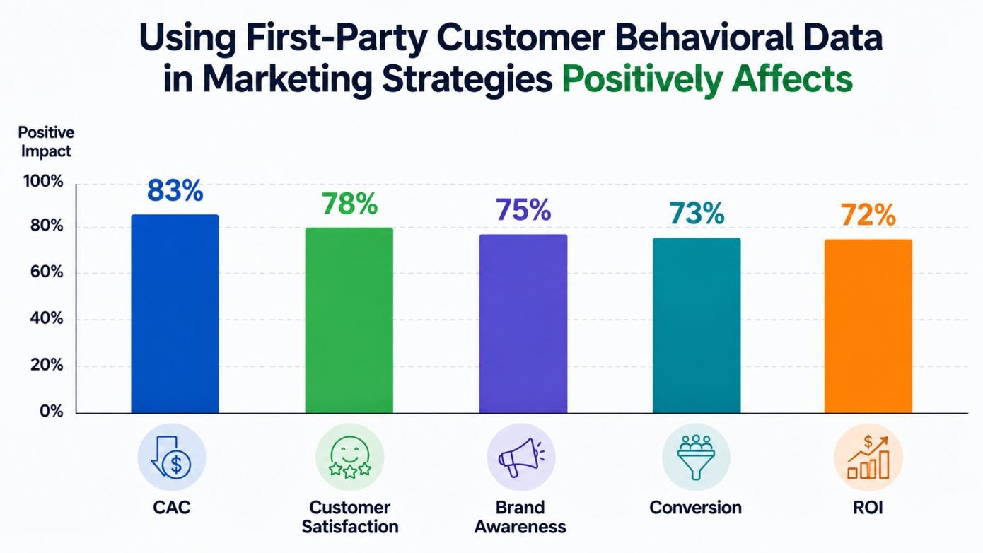 Horizontal bar chart showing how first-party customer behavioral data positively affects marketing performance: reduces CAC by 83%, customer satisfaction by 78%, brand awareness by 75%, conversions by 73%, and ROI by 72%.