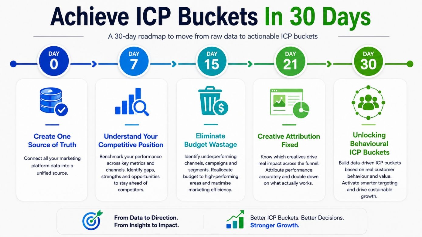 Horizontal infographic titled Achieve ICP Buckets in 30 Days presenting a five-stage marketing roadmap. Day 0 focuses on creating one source of truth by connecting all marketing platform data in one place. Day 7 covers understanding competitive position through performance benchmarking. Day 15 focuses on eliminating budget wastage across underperforming campaigns and channels. Day 21 highlights fixing creative attribution to identify high-impact creatives. Day 30 completes the journey by unlocking behavioural ICP buckets based on real customer behaviour and value.