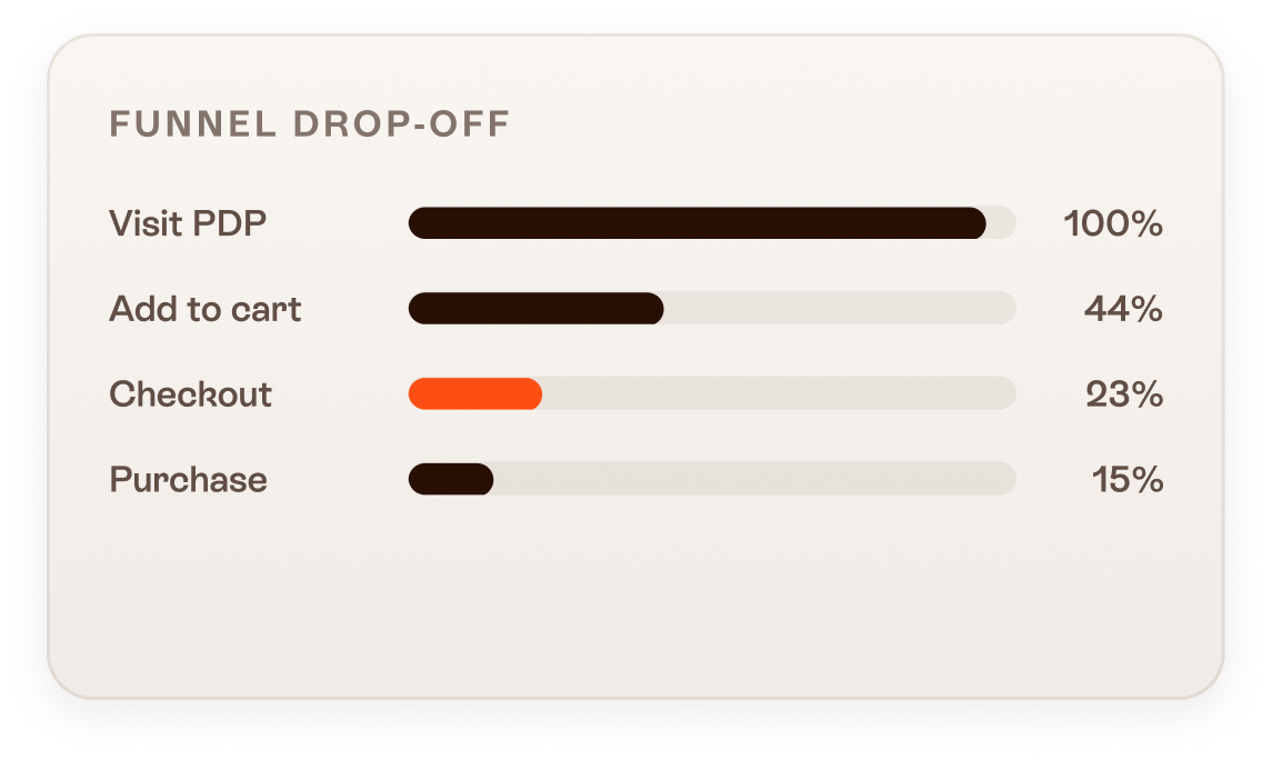 Funnel drop-off chart