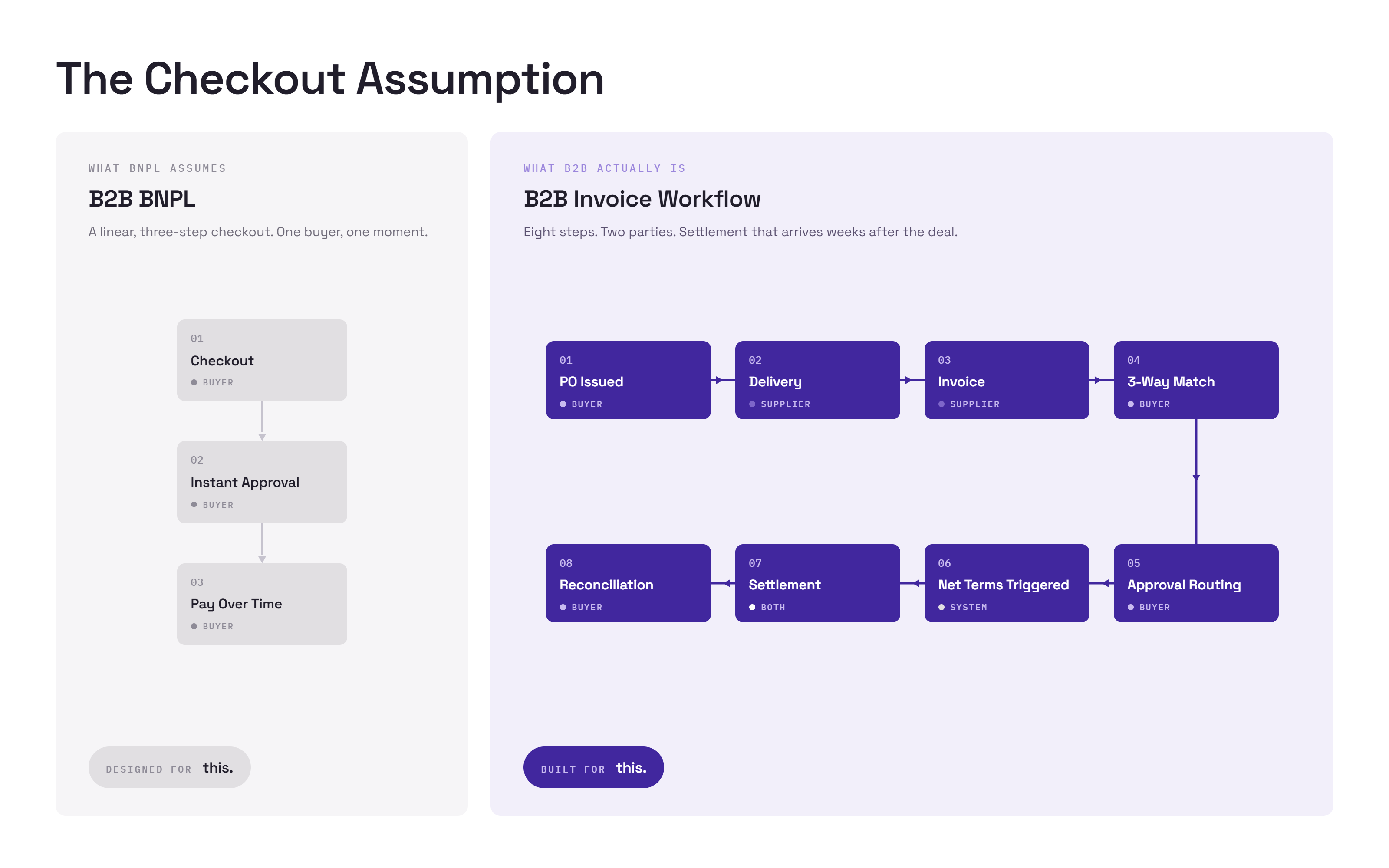 B2B invoice workflow compared to B2B BNPL at checkout