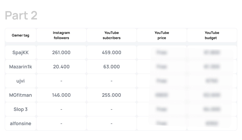 Table showing Czech Twitch streamers' gamer tags, CCV, follower count, and stream prices part 2