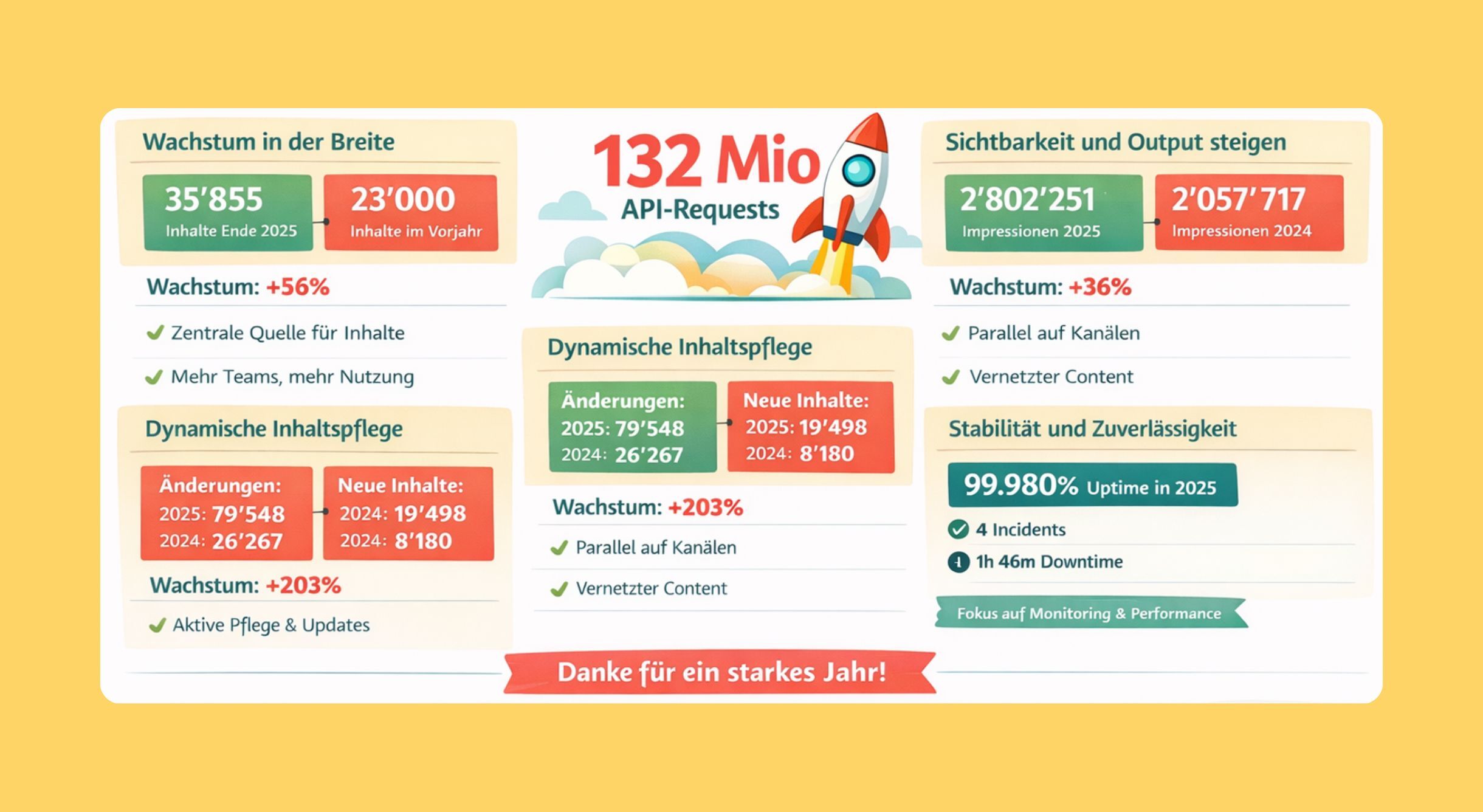 Flyo Jahresrückblick 2025: Wachstum, hohe Stabilität & Zuverlässigkeit