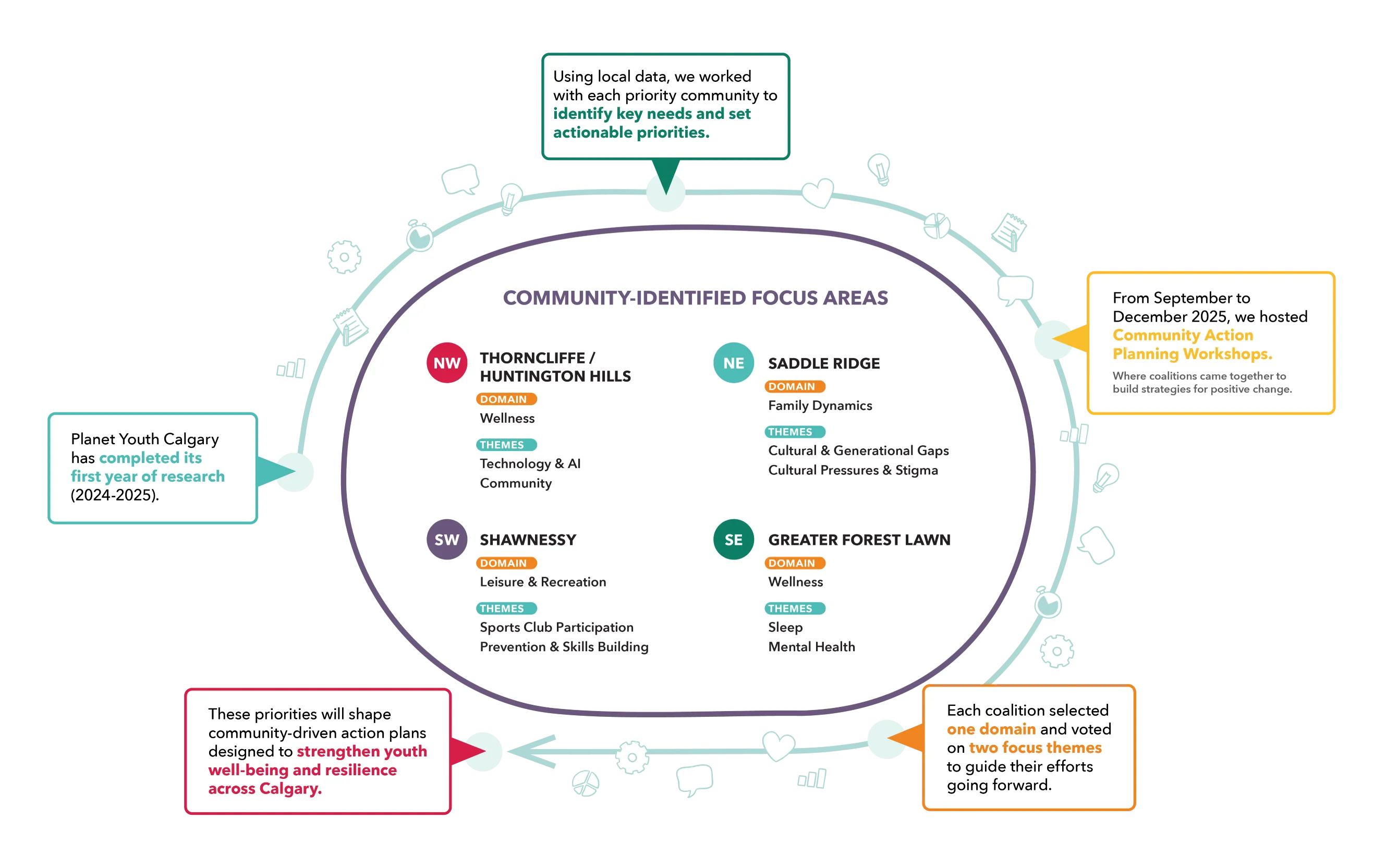 Infographic showing Planet Youth Calgary's community identified focus areas.