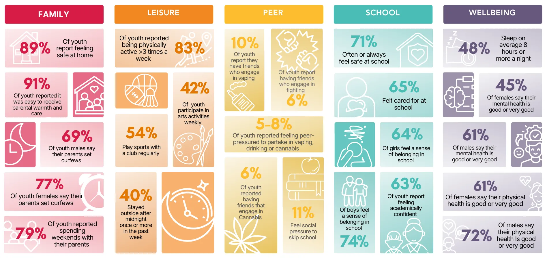 Infographic highlighting research done by Planet Youth Calgary in 2024 to 2025.