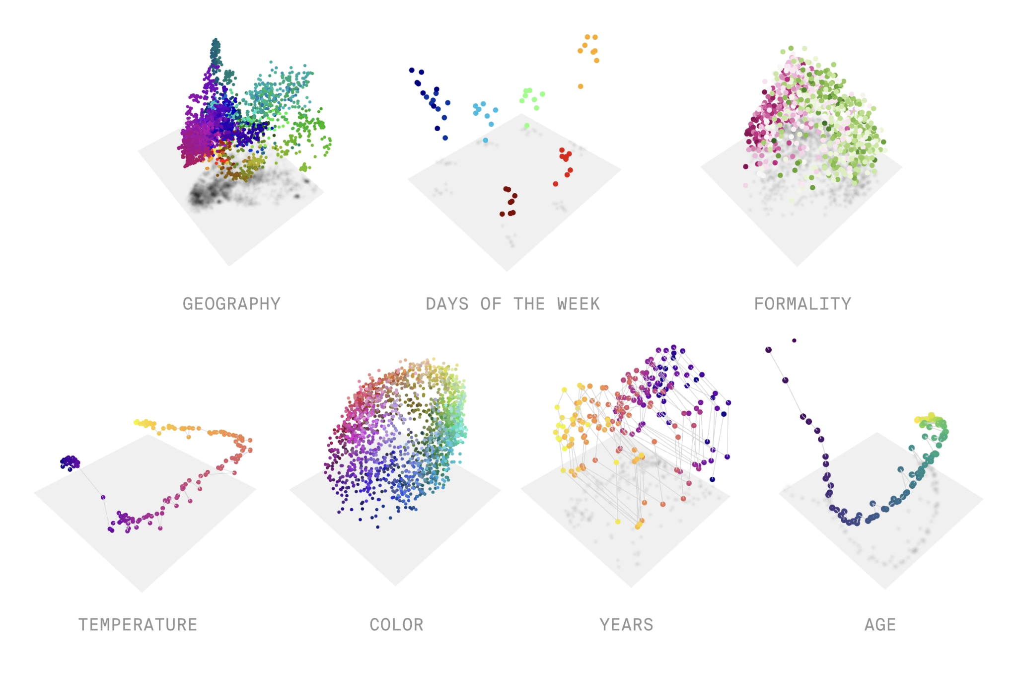 Geometric structure inside a language model, including days of the week, temperature, color, years, and age.
