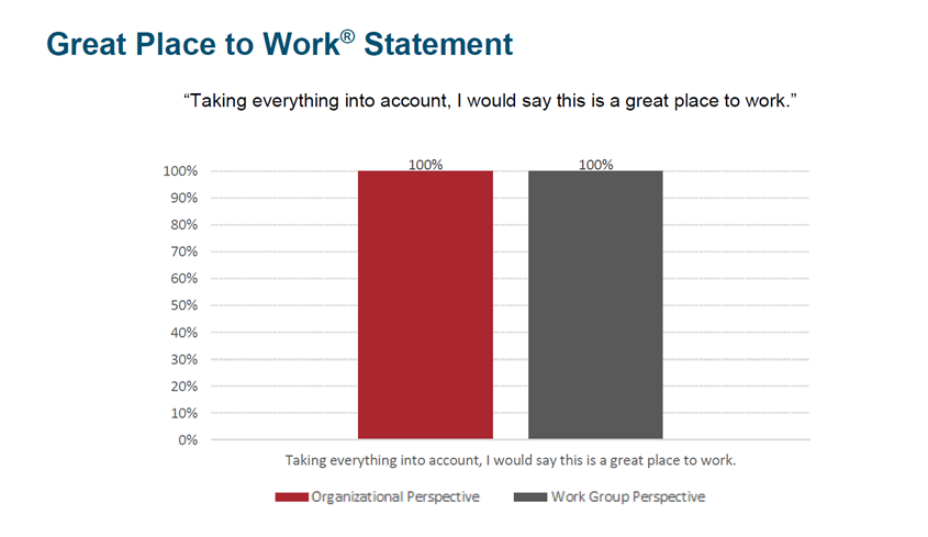 gptw score 2