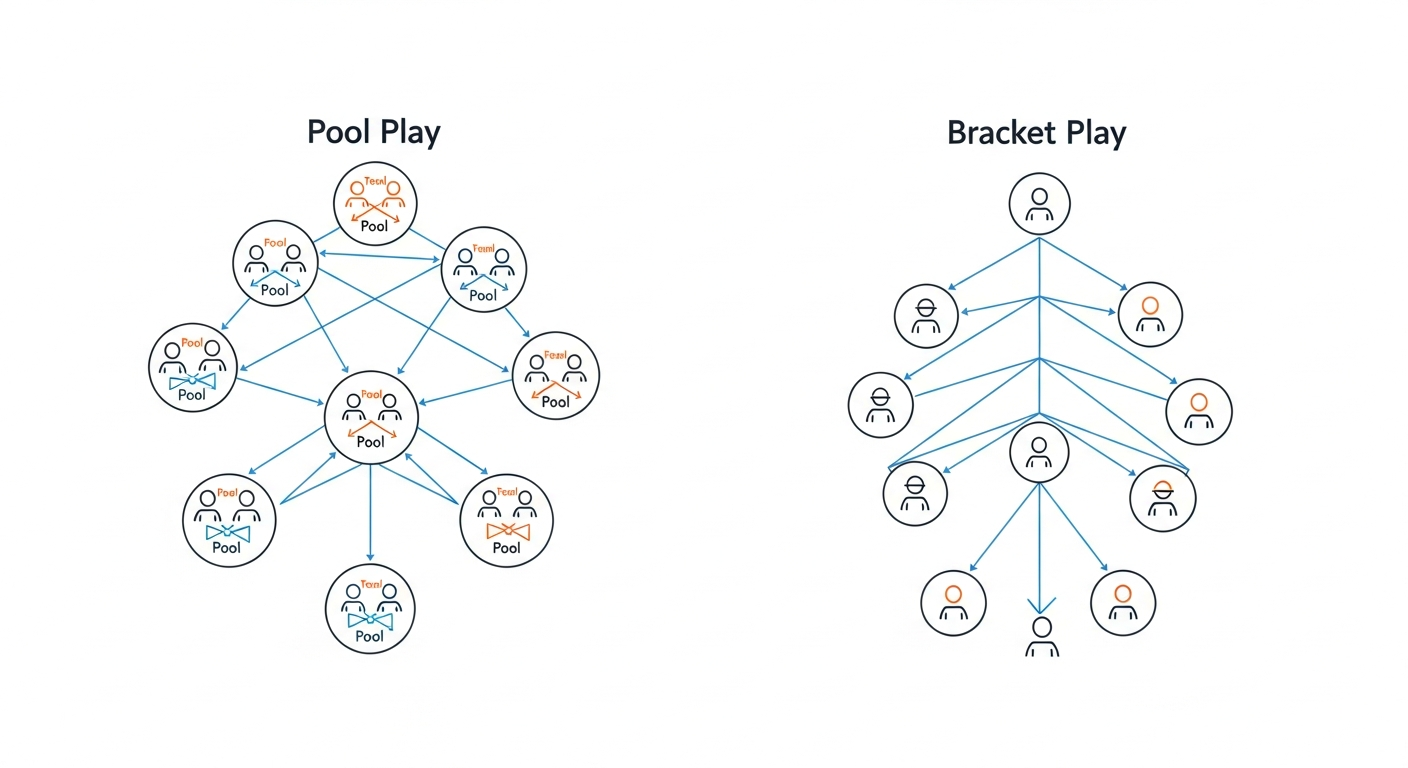 A clean, professional diagram showing two tournament format structures side by side. On the left, a pool play format with multiple teams grouped in circles playing round-robin games, with lines connecting each team to show they play everyone in their pool. On the right, a bracket play format showing a traditional single-elimination tournament tree structure with teams progressively eliminating down to a champion. Use simple geometric shapes, clean lines, and a modern color scheme with blue and orange accents. No text or labels needed, purely visual representation of the two different tournament structures.