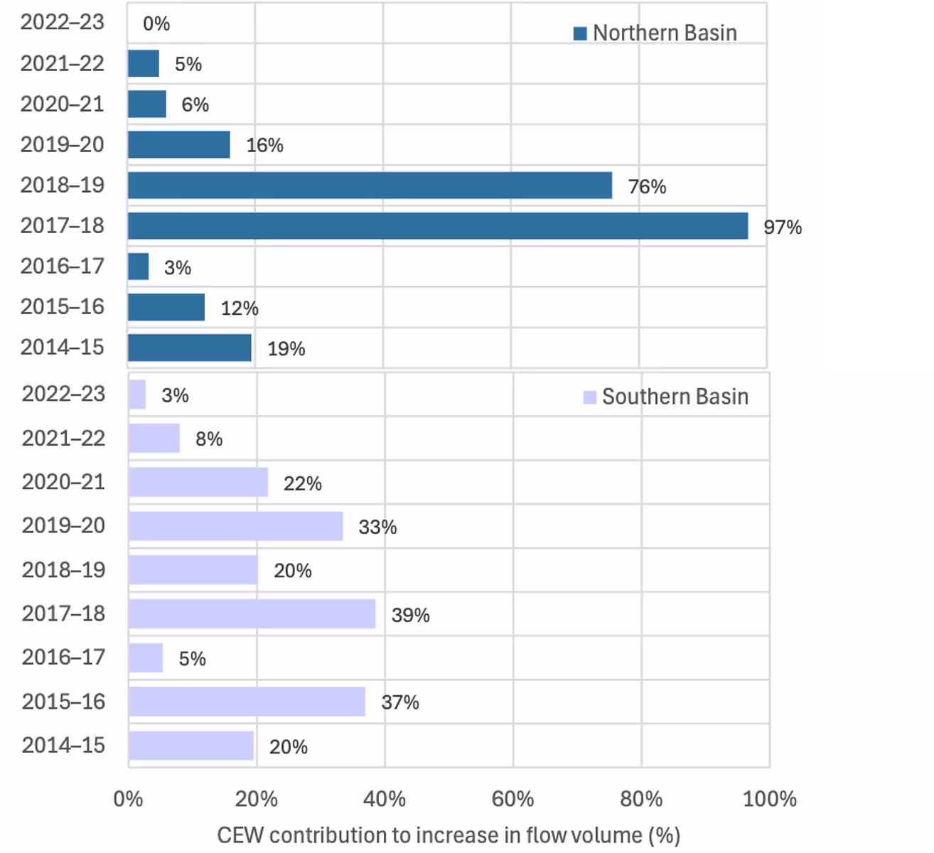 Bar chart showing the percentage contribution of Commonwealth Environmental Water (CEW) to flow increases in the Northern and Southern Basins from 2014–15 to 2022–23.

