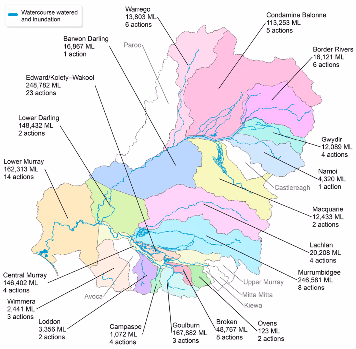 Map of the Murray–Darling Basin showing volumes of environmental water delivered by valley in megalitres (ML) and the number of delivery actions during 2022–23.

