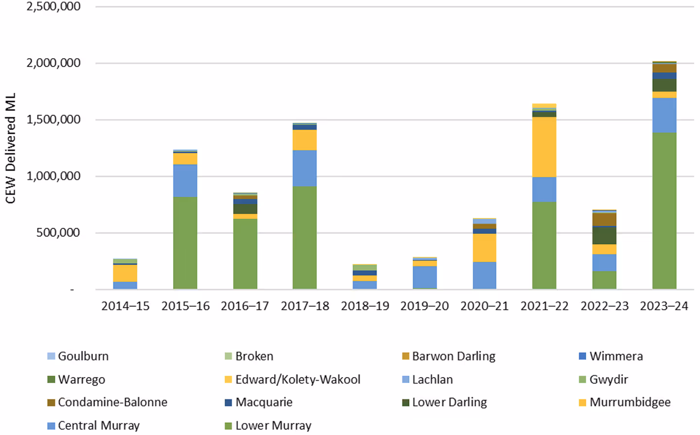 Stacked bar chart showing total CEW volumes delivered per year from 2014–15 to 2023–24 across various catchments, including Murrumbidgee, Gwydir, and Warrego.