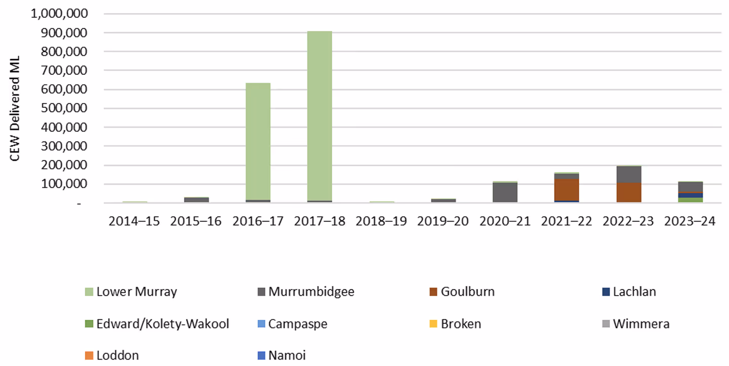 Bar chart of CEW volumes delivered annually to Lower Murray, Murrumbidgee, Goulburn, and others from 2014–15 to 2023–24.
