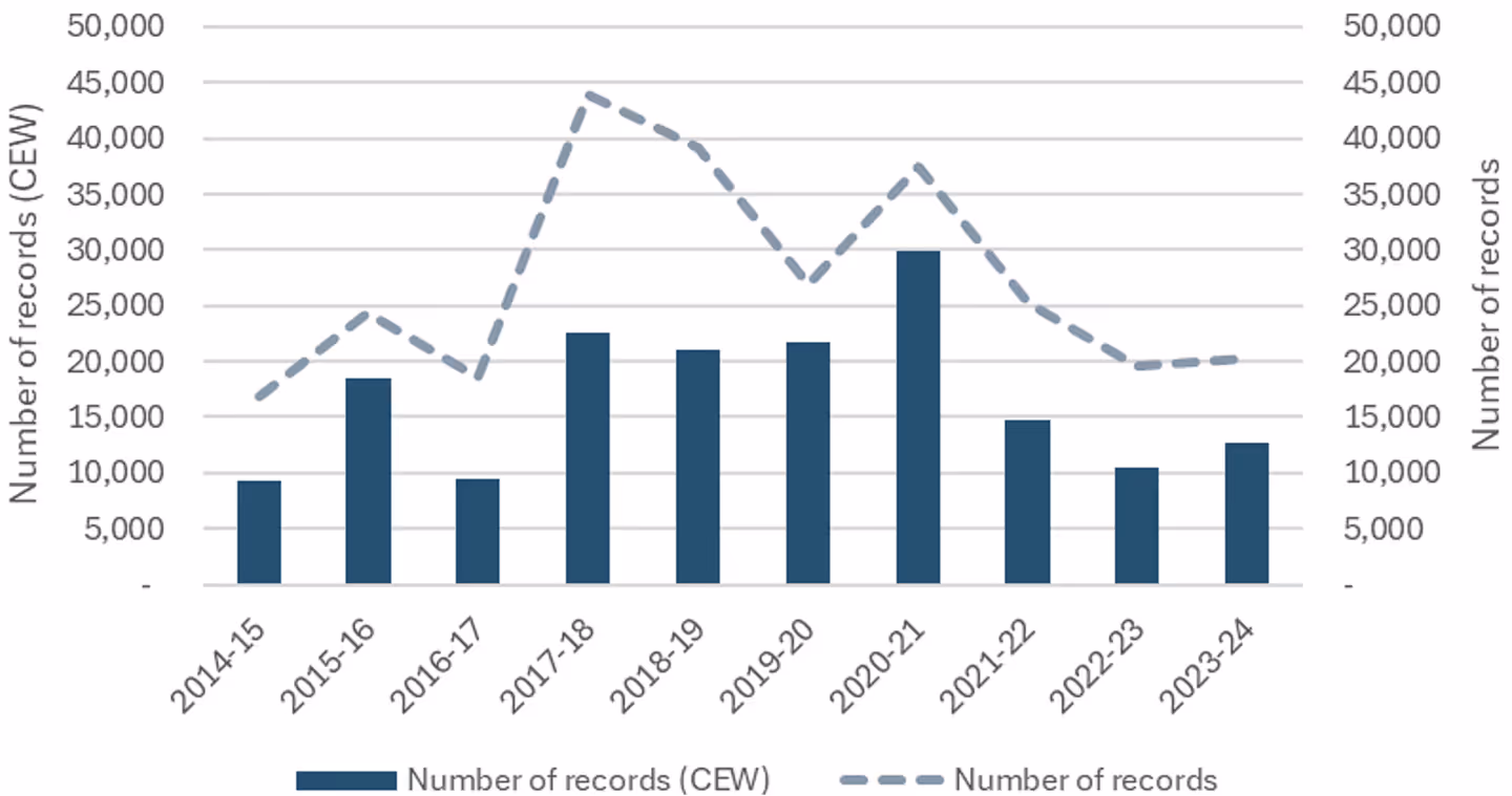 Dual-axis chart displaying the number of CEW monitoring records and overall ecological monitoring records per year from 2014–15 to 2023–24.

