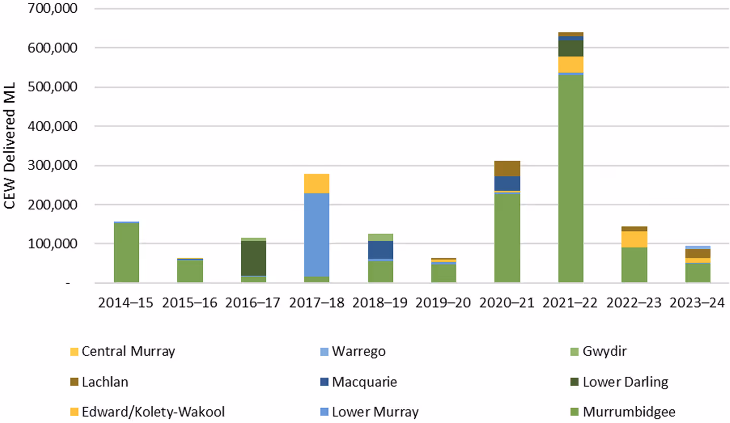 Bar chart illustrating volumes of Commonwealth Environmental Water (CEW) delivered across different catchments each year from 2014–15 to 2023–24.