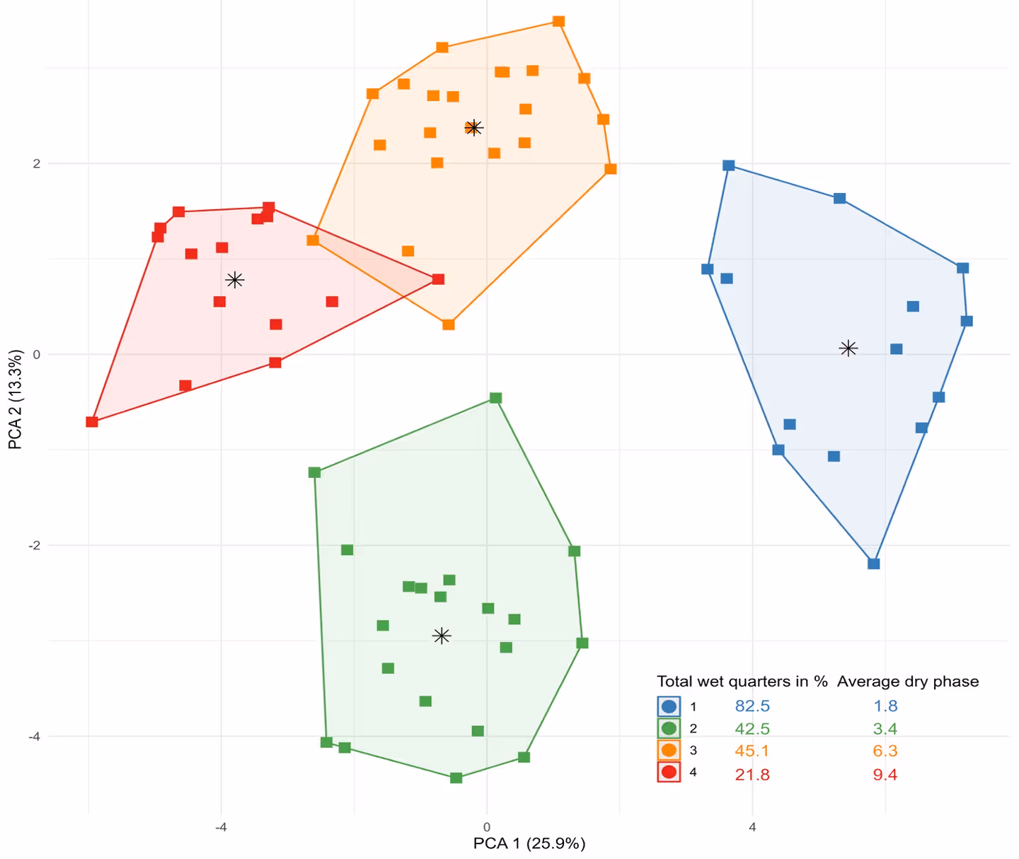 Principal Component Analysis (PCA) plot grouping sample points into four climate response groups based on wet quarters and dry phases. Group 1 shows highest wet quarters (82.5%) and shortest dry phase (1.8), while Group 4 has lowest wet quarters (21.8%) and longest dry phase (9.4).