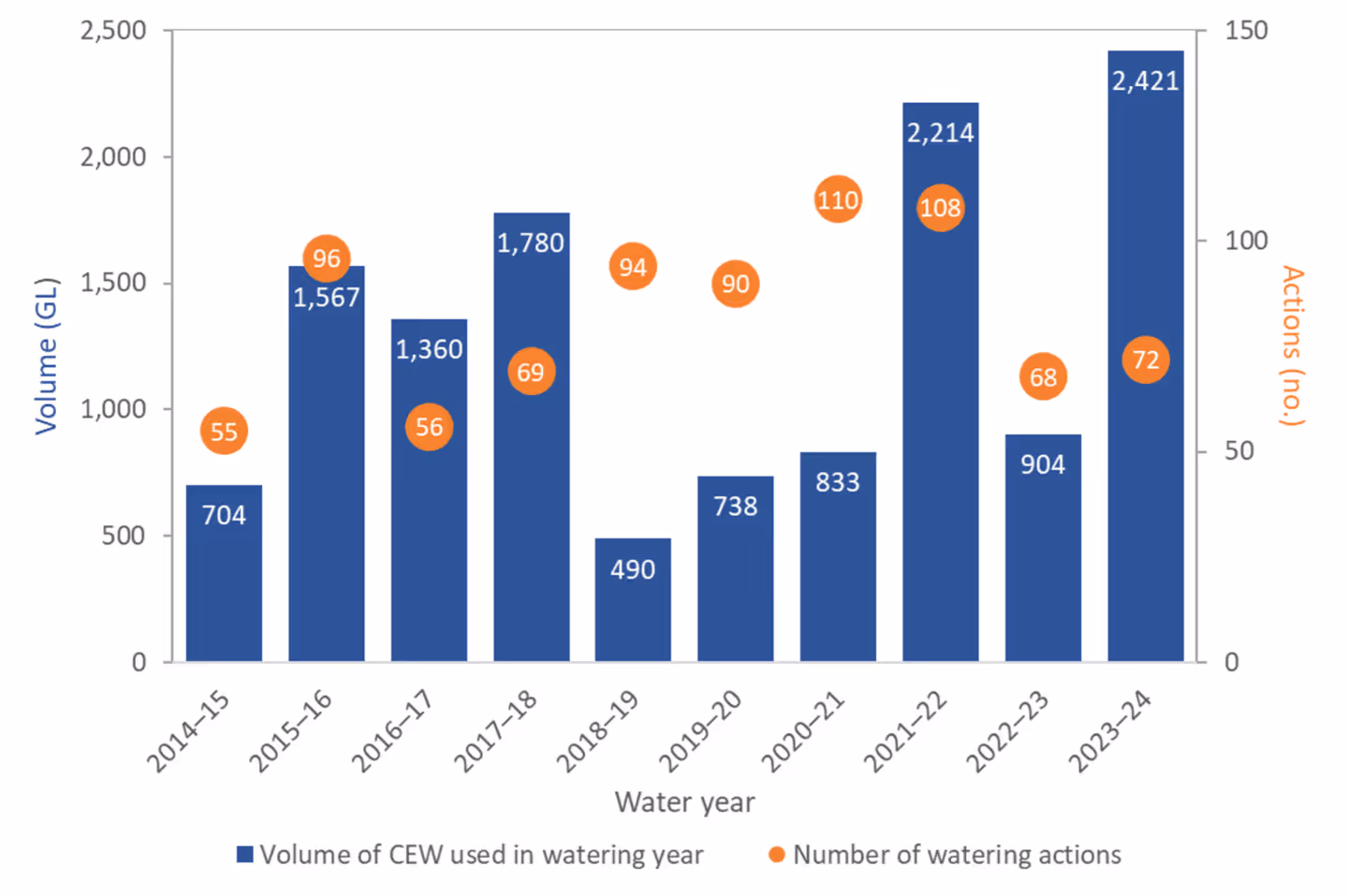 Bar and dot chart showing the volume of Commonwealth Environmental Water used from 2014–15 to 2023–24 alongside the number of watering actions each year. Highest volume recorded in 2023–24 at 2,421 GL with 72 watering actions.