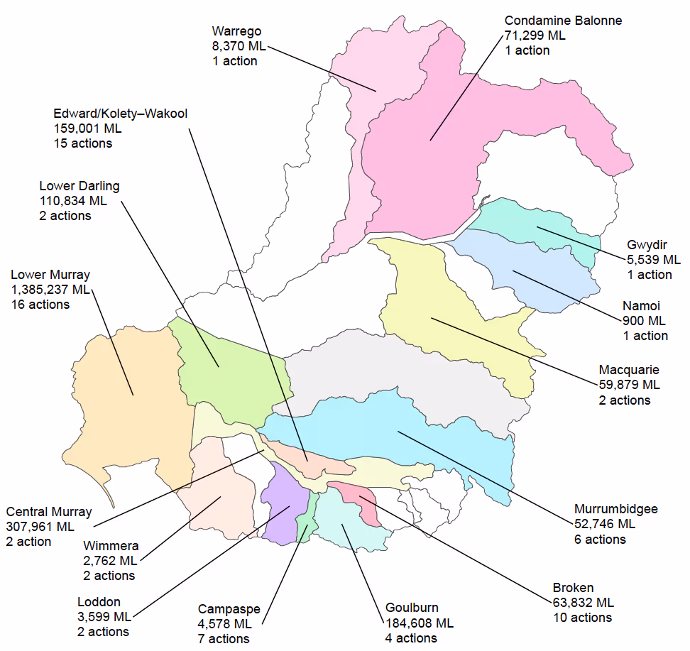Map showing volume of environmental water delivered and number of watering actions in 2023–24 across regions in the Murray–Darling Basin. Lower Murray received the highest volume at 1,385,237 ML with 16 actions; multiple smaller catchments show lower volumes and fewer actions.