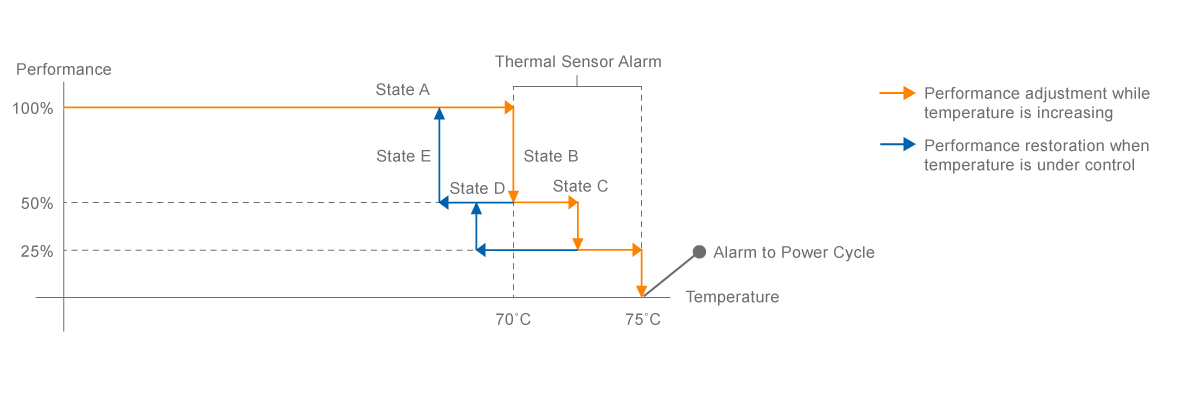 Thermal throttling diagram
